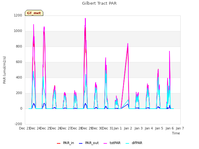 plot of Gilbert Tract PAR