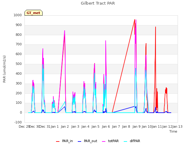 plot of Gilbert Tract PAR