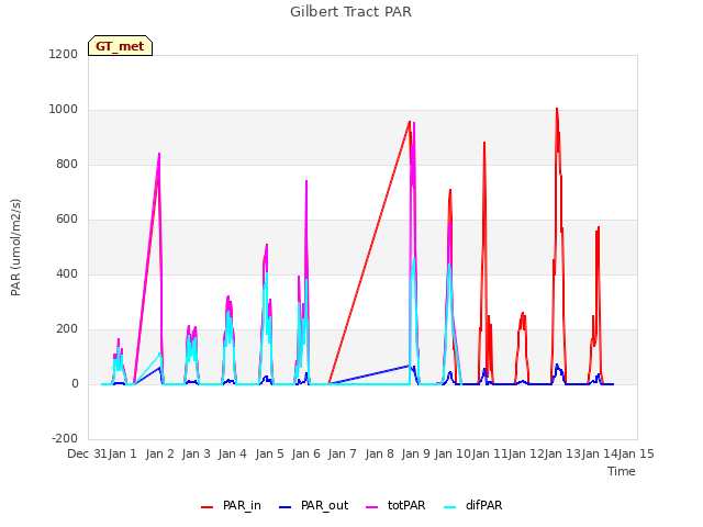 plot of Gilbert Tract PAR