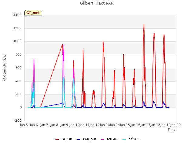 plot of Gilbert Tract PAR