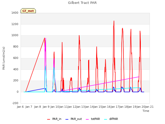 plot of Gilbert Tract PAR