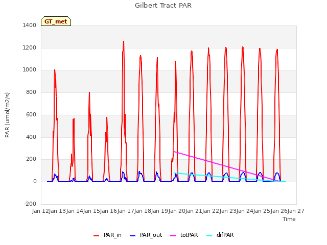 plot of Gilbert Tract PAR