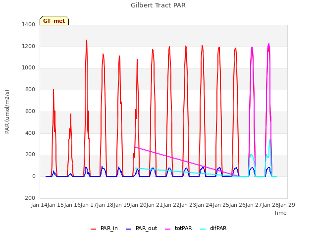 plot of Gilbert Tract PAR