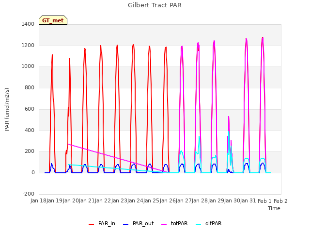 plot of Gilbert Tract PAR