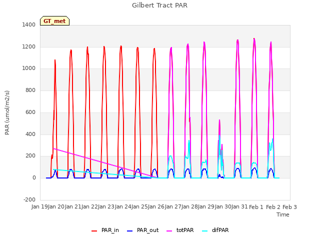 plot of Gilbert Tract PAR