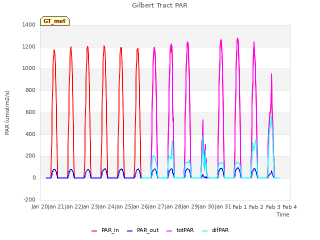 plot of Gilbert Tract PAR