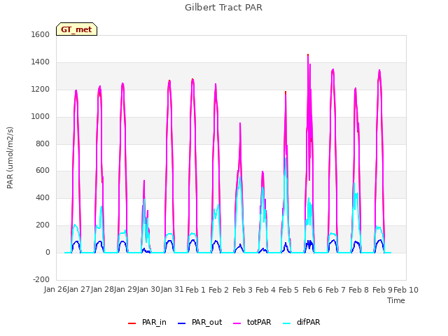 plot of Gilbert Tract PAR