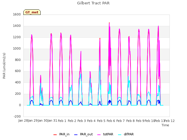 plot of Gilbert Tract PAR