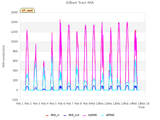 plot of Gilbert Tract PAR