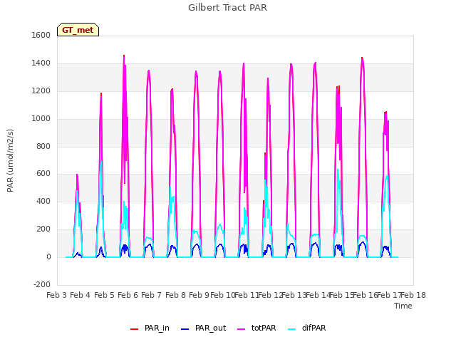 plot of Gilbert Tract PAR