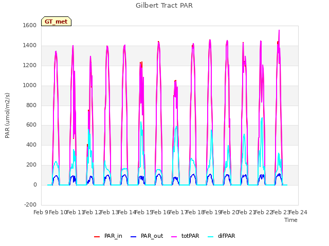 plot of Gilbert Tract PAR