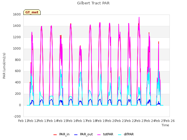 plot of Gilbert Tract PAR