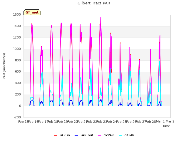 plot of Gilbert Tract PAR