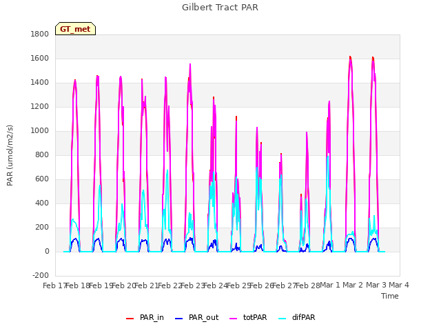 plot of Gilbert Tract PAR