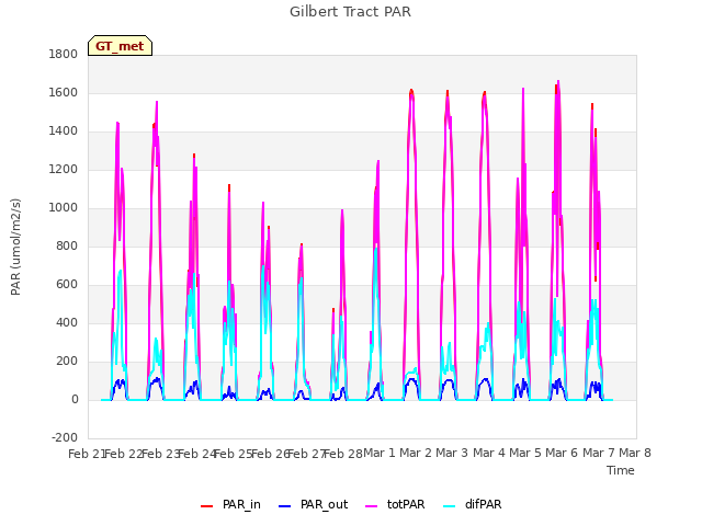 plot of Gilbert Tract PAR