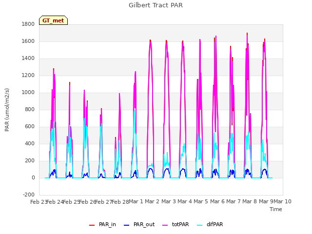 plot of Gilbert Tract PAR