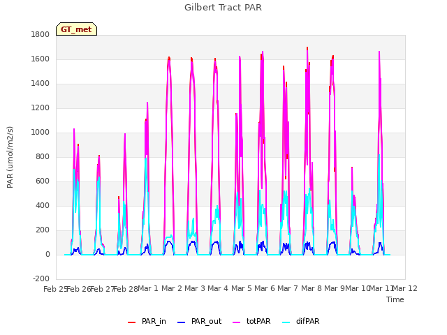 plot of Gilbert Tract PAR