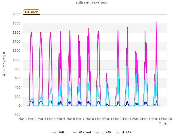 plot of Gilbert Tract PAR