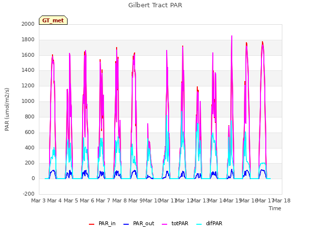 plot of Gilbert Tract PAR