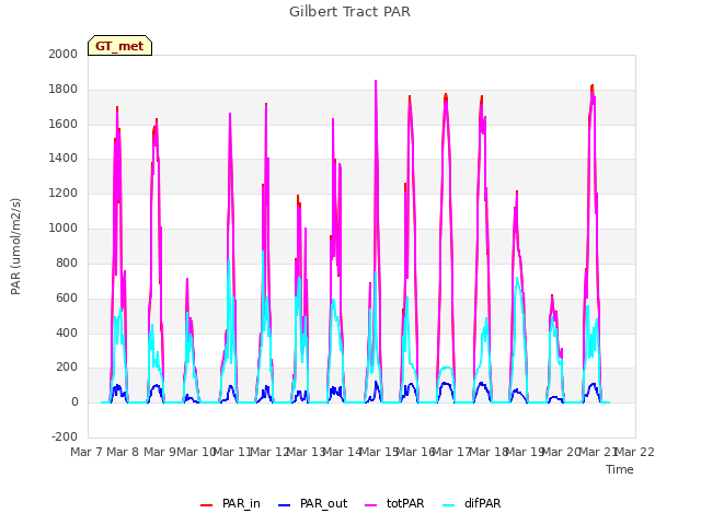 plot of Gilbert Tract PAR