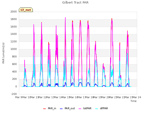 plot of Gilbert Tract PAR