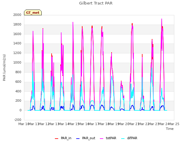 plot of Gilbert Tract PAR