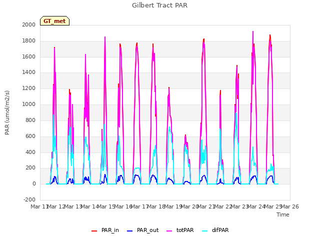 plot of Gilbert Tract PAR