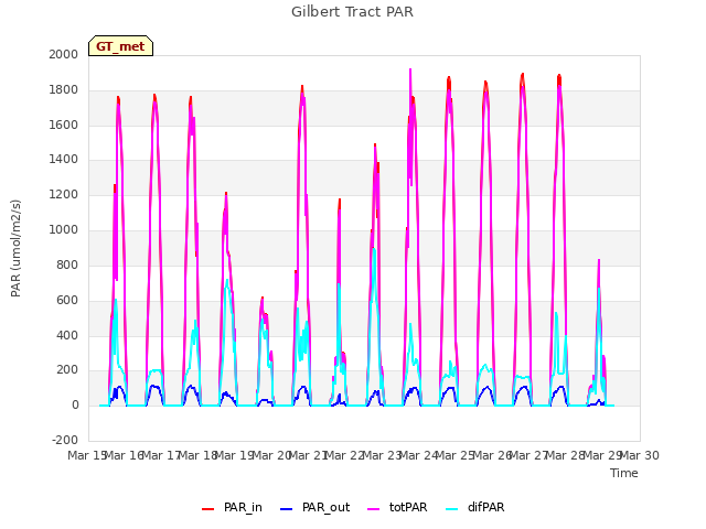 plot of Gilbert Tract PAR