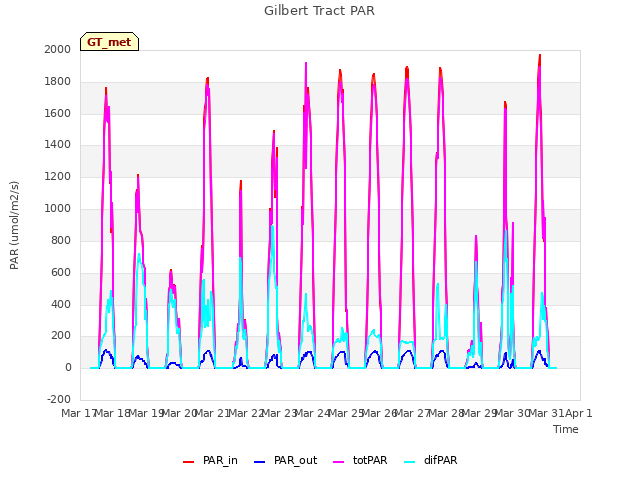 plot of Gilbert Tract PAR