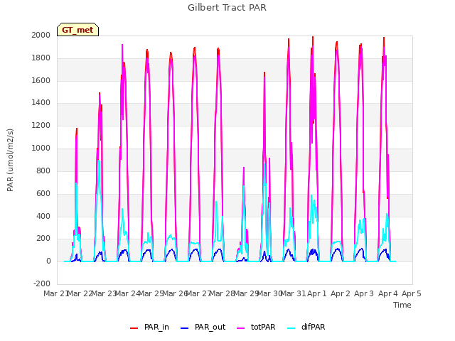 plot of Gilbert Tract PAR