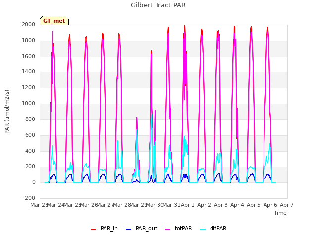 plot of Gilbert Tract PAR