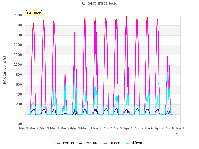 plot of Gilbert Tract PAR