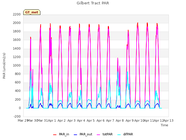 plot of Gilbert Tract PAR