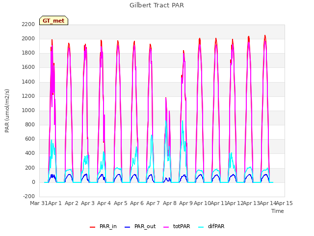 plot of Gilbert Tract PAR