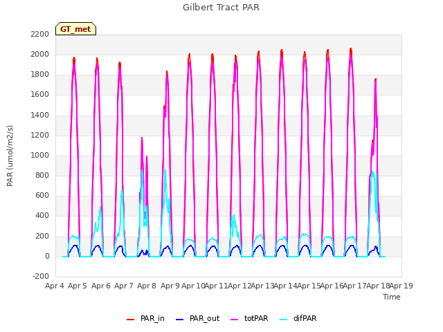 plot of Gilbert Tract PAR