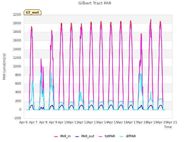 plot of Gilbert Tract PAR