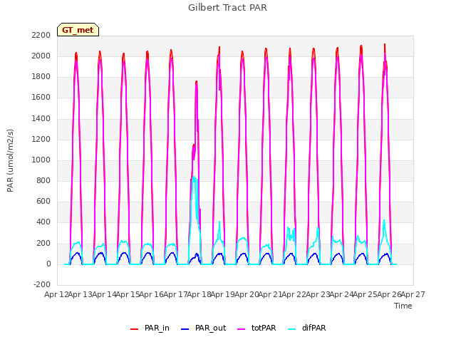 plot of Gilbert Tract PAR