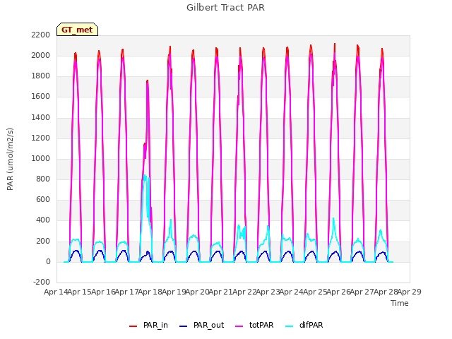 plot of Gilbert Tract PAR