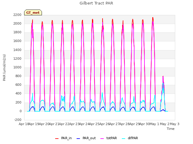 plot of Gilbert Tract PAR