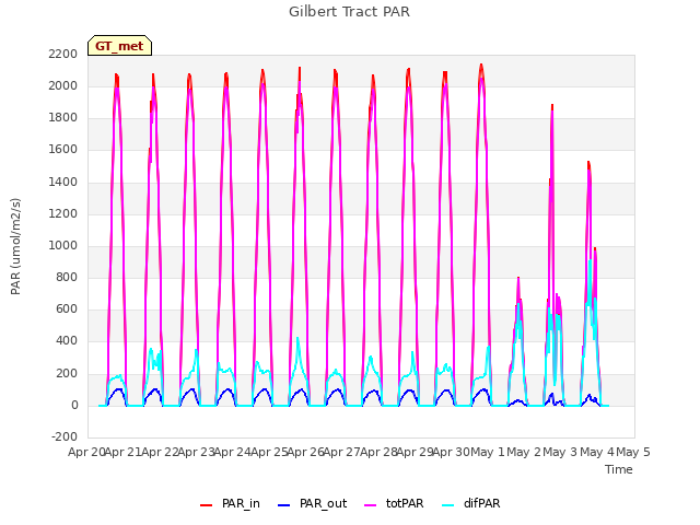 plot of Gilbert Tract PAR