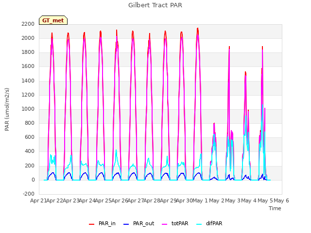 plot of Gilbert Tract PAR