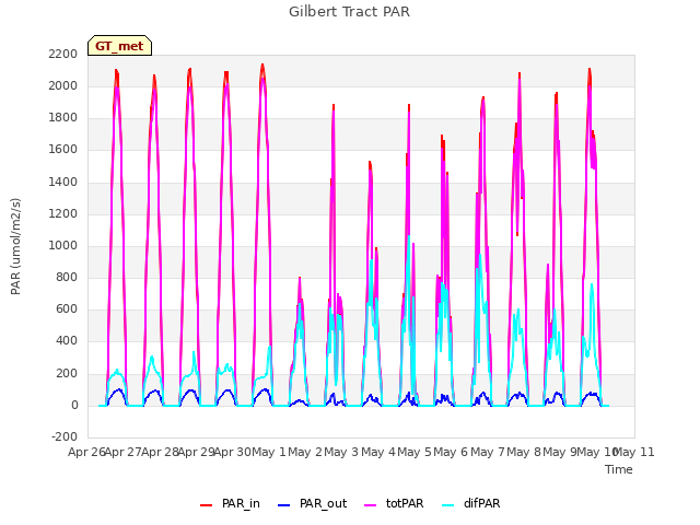 plot of Gilbert Tract PAR