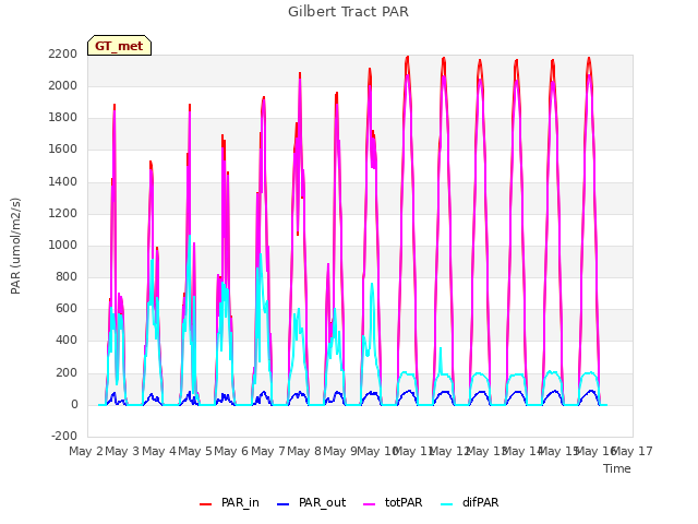 plot of Gilbert Tract PAR