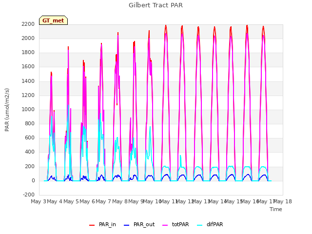 plot of Gilbert Tract PAR