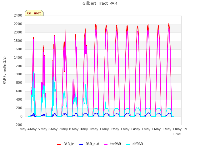 plot of Gilbert Tract PAR