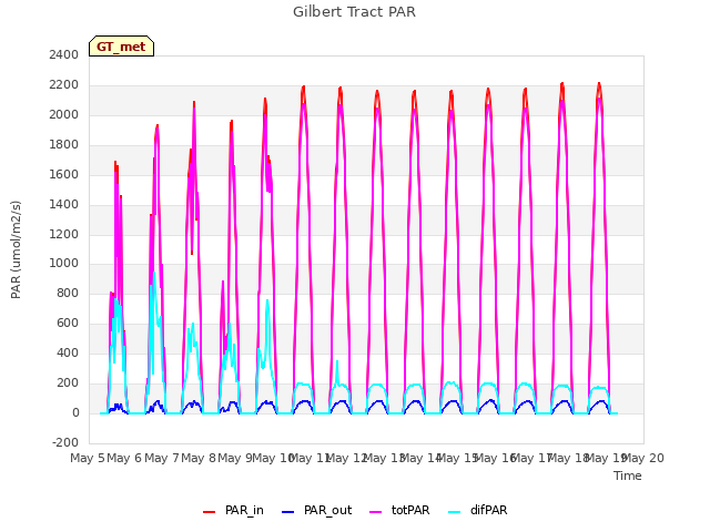 plot of Gilbert Tract PAR