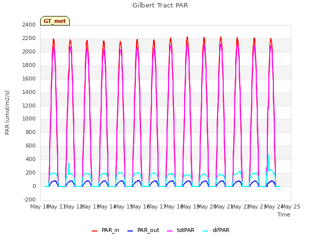 plot of Gilbert Tract PAR