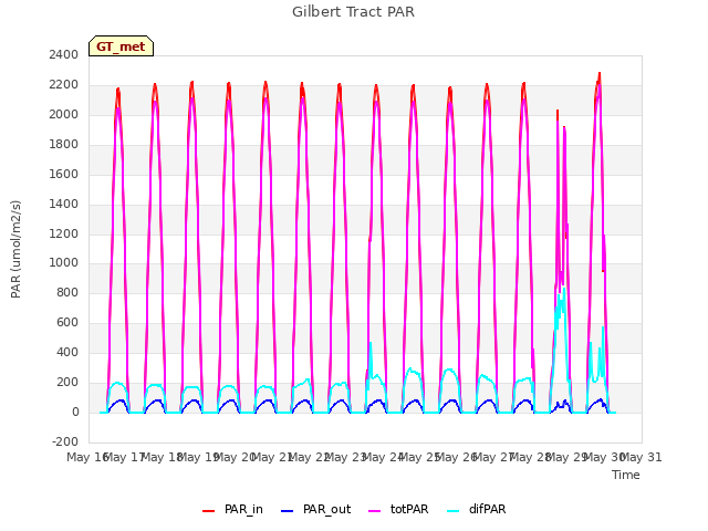 plot of Gilbert Tract PAR