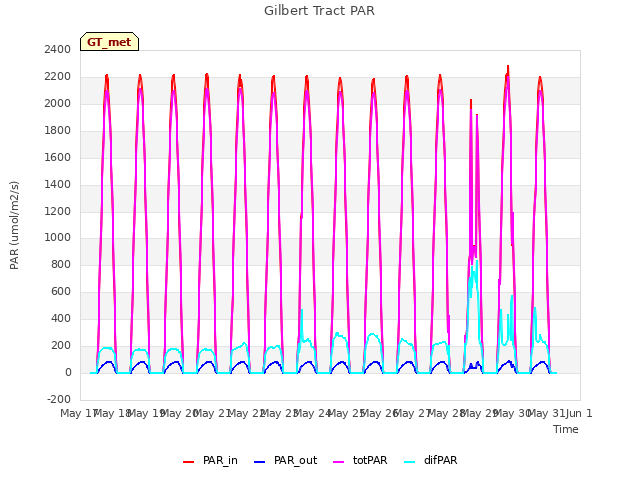 plot of Gilbert Tract PAR