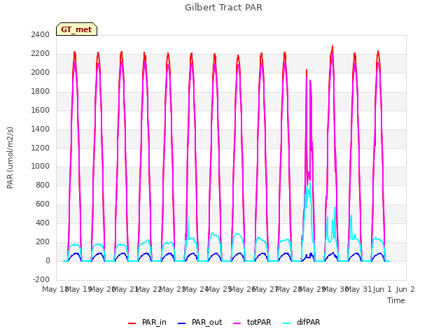 plot of Gilbert Tract PAR